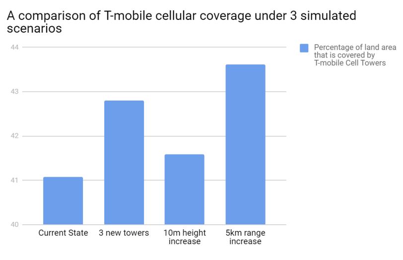 A comparison of T-mobile cellular coverage under three simulated scenarios